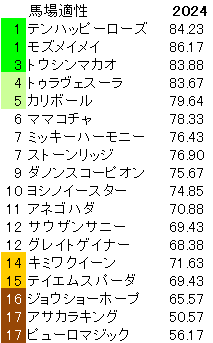 2024　セントウルＳ　馬場適性指数